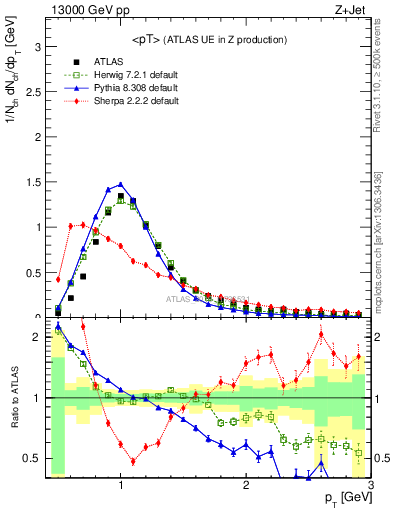 Plot of avgpt in 13000 GeV pp collisions