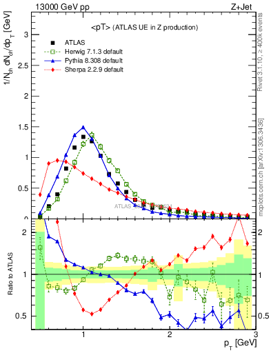 Plot of avgpt in 13000 GeV pp collisions