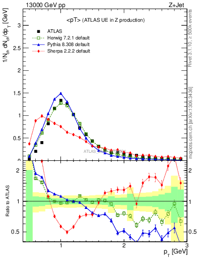 Plot of avgpt in 13000 GeV pp collisions