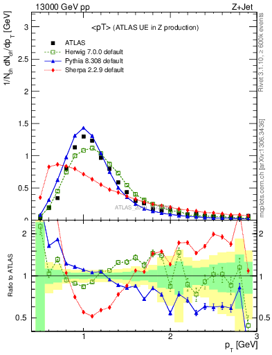 Plot of avgpt in 13000 GeV pp collisions