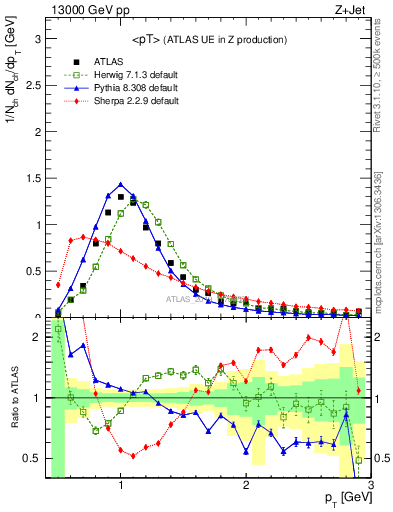 Plot of avgpt in 13000 GeV pp collisions