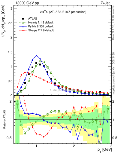 Plot of avgpt in 13000 GeV pp collisions