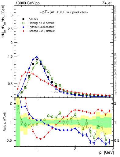 Plot of avgpt in 13000 GeV pp collisions