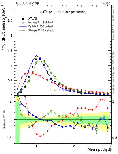 Plot of avgpt in 13000 GeV pp collisions