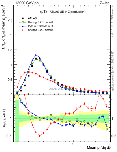 Plot of avgpt in 13000 GeV pp collisions