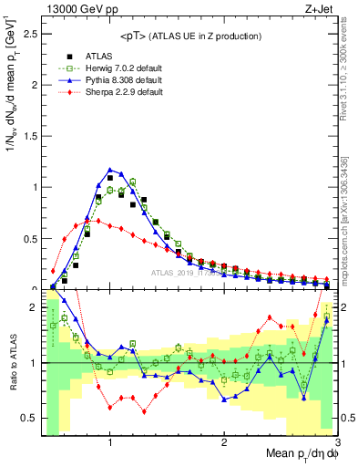 Plot of avgpt in 13000 GeV pp collisions