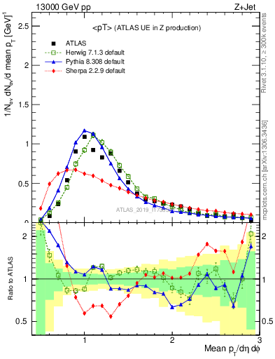 Plot of avgpt in 13000 GeV pp collisions