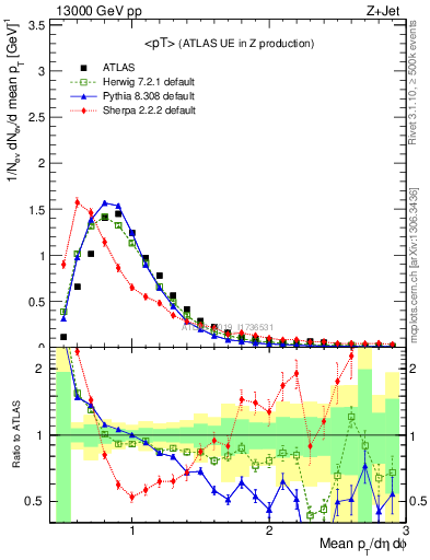 Plot of avgpt in 13000 GeV pp collisions