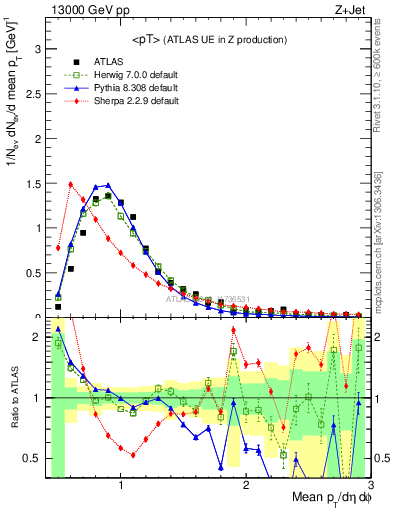 Plot of avgpt in 13000 GeV pp collisions