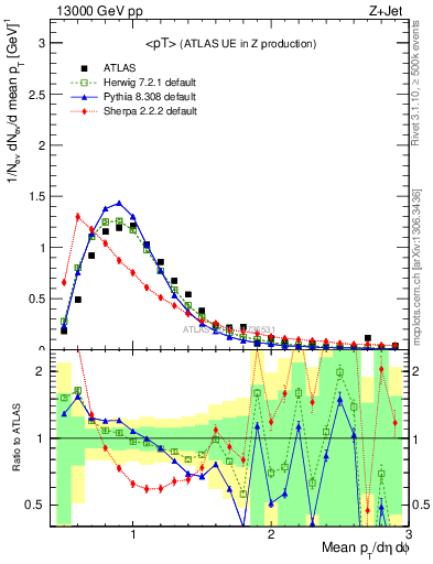 Plot of avgpt in 13000 GeV pp collisions