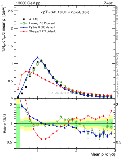 Plot of avgpt in 13000 GeV pp collisions