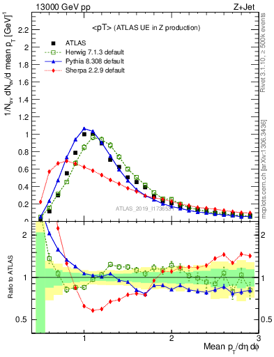 Plot of avgpt in 13000 GeV pp collisions