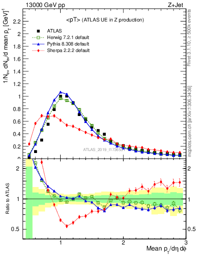 Plot of avgpt in 13000 GeV pp collisions