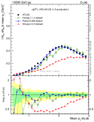 Plot of avgpt in 13000 GeV pp collisions