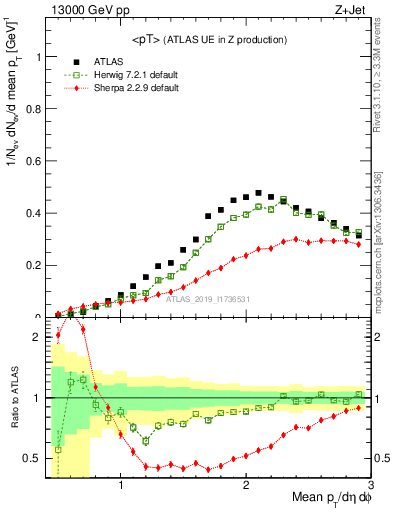 Plot of avgpt in 13000 GeV pp collisions