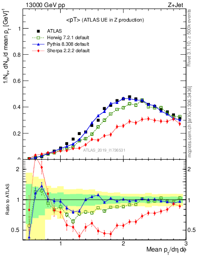 Plot of avgpt in 13000 GeV pp collisions