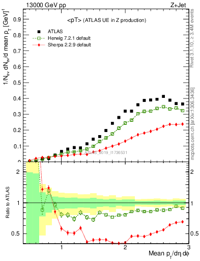 Plot of avgpt in 13000 GeV pp collisions