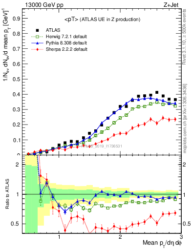 Plot of avgpt in 13000 GeV pp collisions