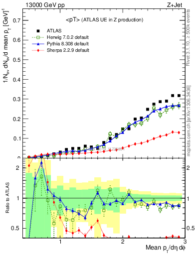 Plot of avgpt in 13000 GeV pp collisions