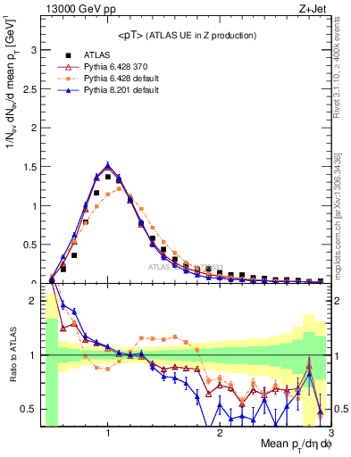 Plot of avgpt in 13000 GeV pp collisions