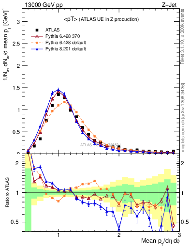 Plot of avgpt in 13000 GeV pp collisions