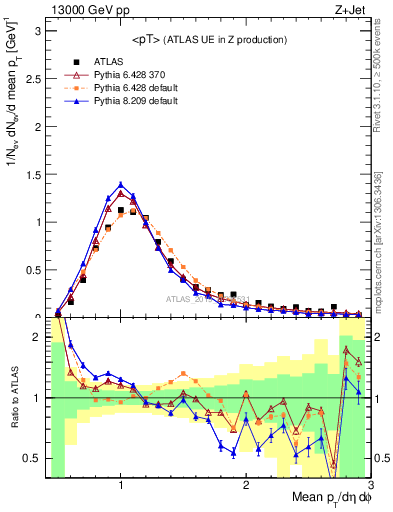 Plot of avgpt in 13000 GeV pp collisions