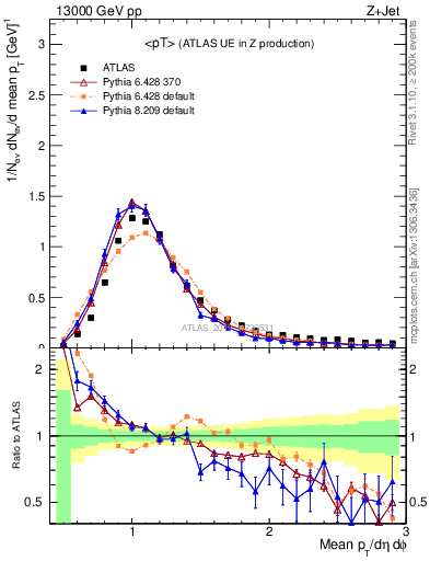 Plot of avgpt in 13000 GeV pp collisions