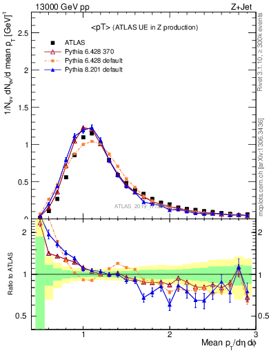 Plot of avgpt in 13000 GeV pp collisions