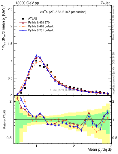 Plot of avgpt in 13000 GeV pp collisions