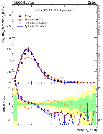 Plot of avgpt in 13000 GeV pp collisions