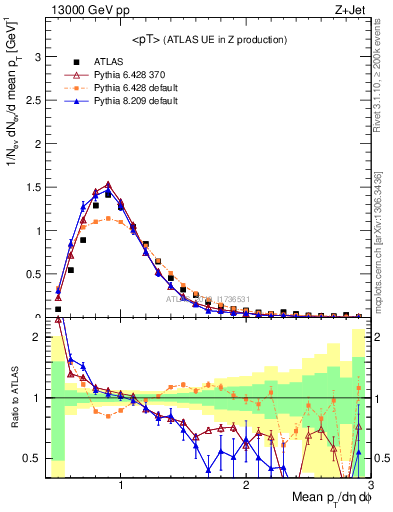 Plot of avgpt in 13000 GeV pp collisions