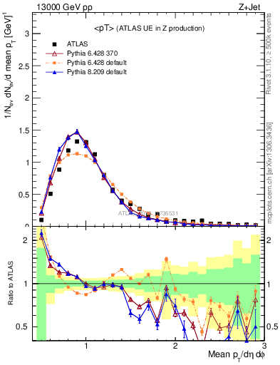 Plot of avgpt in 13000 GeV pp collisions