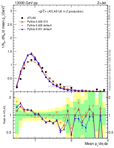 Plot of avgpt in 13000 GeV pp collisions