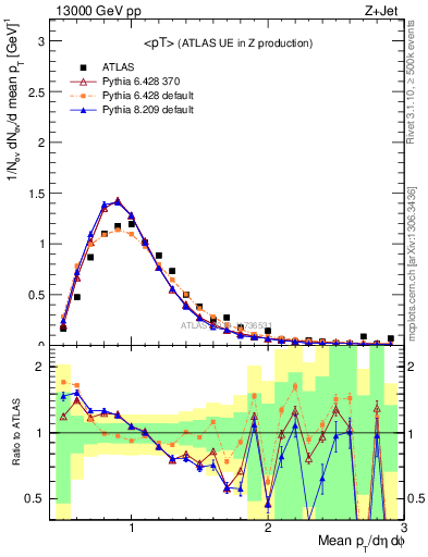 Plot of avgpt in 13000 GeV pp collisions