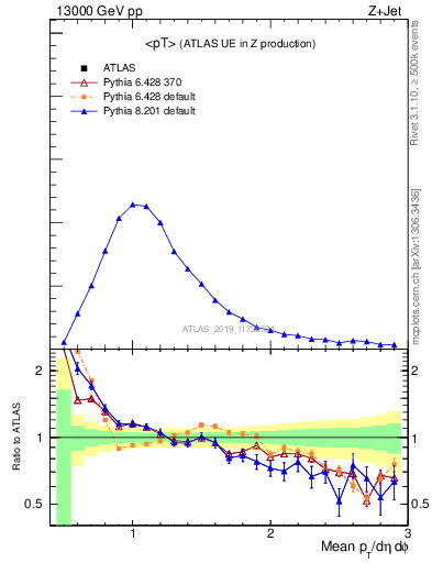 Plot of avgpt in 13000 GeV pp collisions