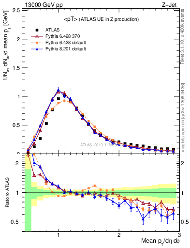 Plot of avgpt in 13000 GeV pp collisions