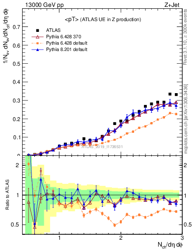 Plot of avgpt in 13000 GeV pp collisions