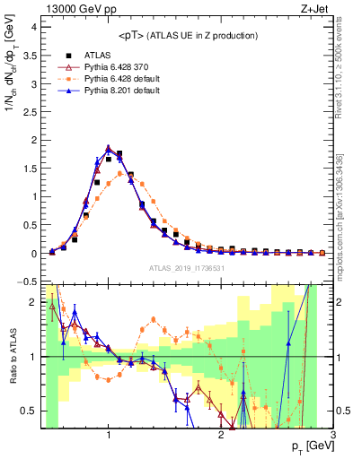 Plot of avgpt in 13000 GeV pp collisions