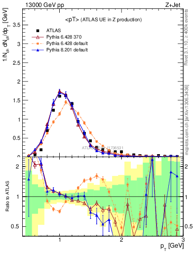 Plot of avgpt in 13000 GeV pp collisions