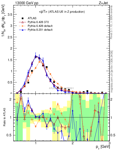 Plot of avgpt in 13000 GeV pp collisions