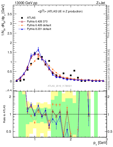 Plot of avgpt in 13000 GeV pp collisions