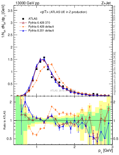 Plot of avgpt in 13000 GeV pp collisions