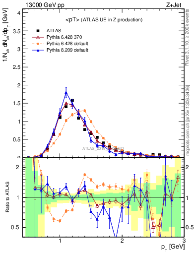 Plot of avgpt in 13000 GeV pp collisions