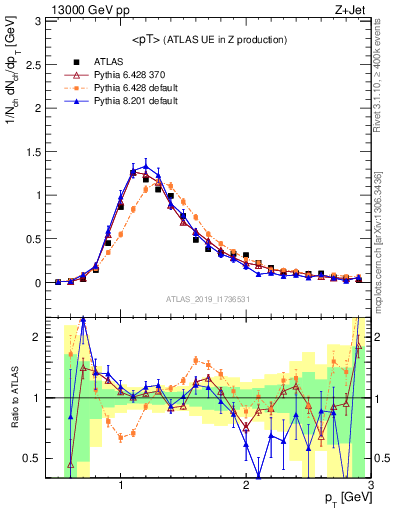 Plot of avgpt in 13000 GeV pp collisions