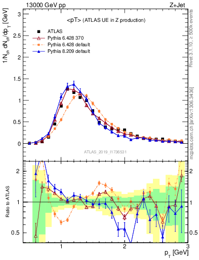 Plot of avgpt in 13000 GeV pp collisions