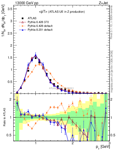 Plot of avgpt in 13000 GeV pp collisions