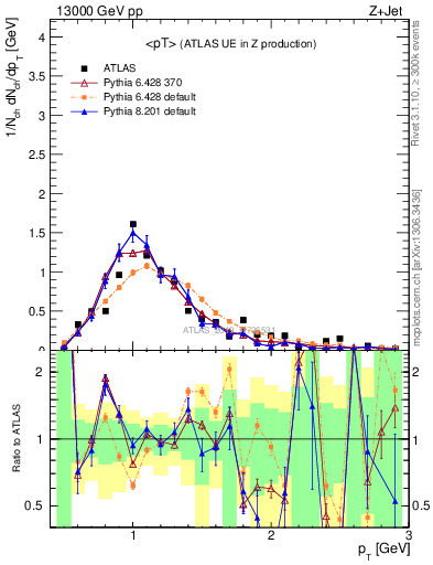 Plot of avgpt in 13000 GeV pp collisions