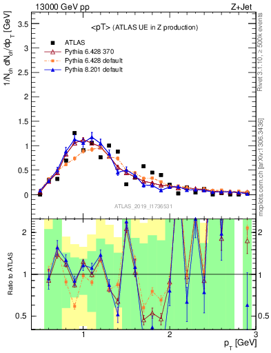 Plot of avgpt in 13000 GeV pp collisions