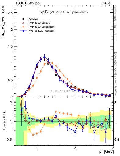 Plot of avgpt in 13000 GeV pp collisions