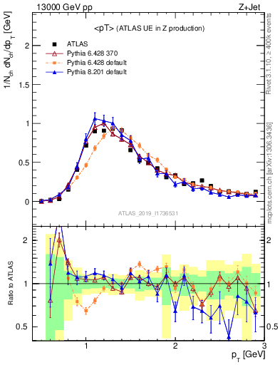 Plot of avgpt in 13000 GeV pp collisions